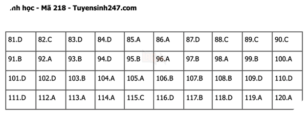 Đáp án Đề Thi tốt nghiệp môn Lý Hóa Sinh năm 2022 THPT Quốc gia chi tiết tất cả mã đề 46