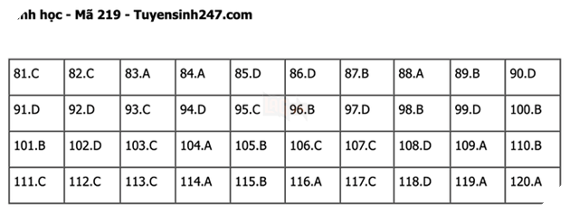 Đáp án Đề Thi tốt nghiệp môn Lý Hóa Sinh năm 2022 THPT Quốc gia chi tiết tất cả mã đề 45