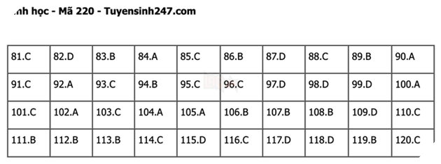 Đáp án Đề Thi tốt nghiệp môn Lý Hóa Sinh năm 2022 THPT Quốc gia chi tiết tất cả mã đề 44