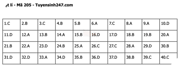 Đáp án Đề Thi tốt nghiệp môn Lý Hóa Sinh năm 2022 THPT Quốc gia chi tiết tất cả mã đề 9