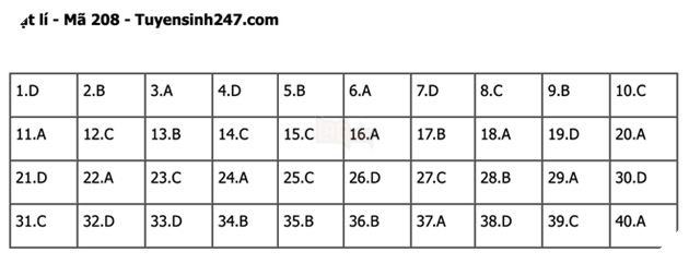 Đáp án Đề Thi tốt nghiệp môn Lý Hóa Sinh năm 2022 THPT Quốc gia chi tiết tất cả mã đề 7