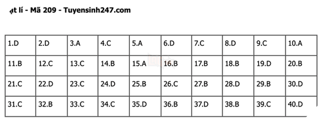 Đáp án Đề Thi tốt nghiệp môn Lý Hóa Sinh năm 2022 THPT Quốc gia chi tiết tất cả mã đề 6