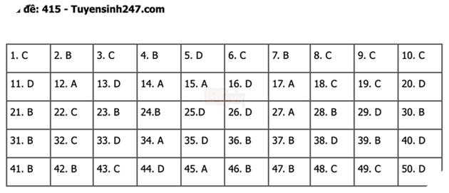 Đáp án Đề Thi tốt nghiệp môn Ngoại Ngữ Anh năm 2022 THPT Quốc gia chi tiết tất cả mã đề 18