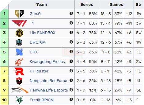 Ryu quay trở lại LMHT chuyên nghiệp 3