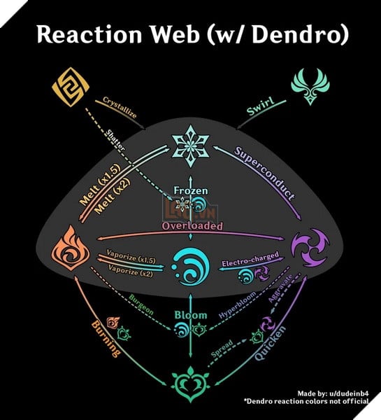Genshin Impact: Leaker hé lộ các tính năng mới ở Sumeru bản 3.0 - Bản đồ Thảo Quốc, vũ khí mới và nhiều hơn nữa 11