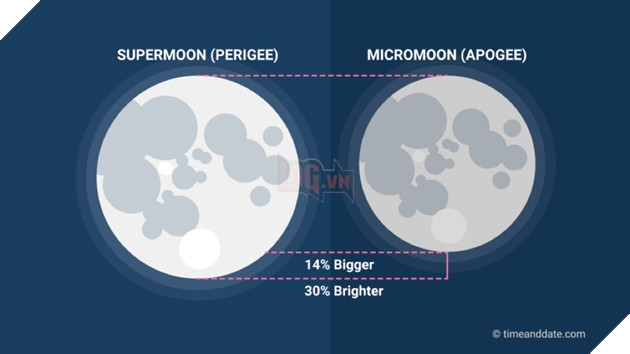 Hiện tượng Siêu Trăng là gì? Lần xuất hiện Siêu Trăng tiếp theo trong năm 2022 là khi nào?