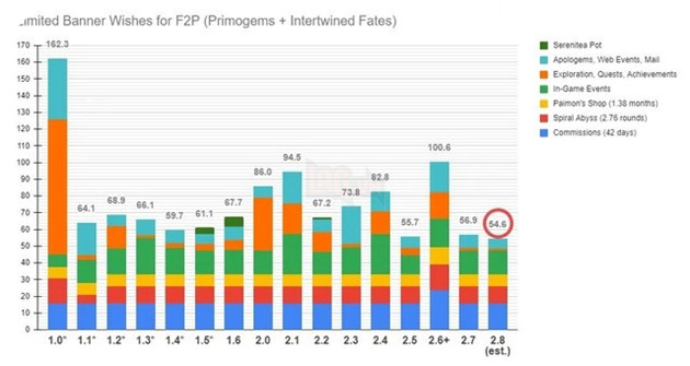 Genshin Impact: Phiên bản 2.8 được xác định sẽ có lượng Nguyên Thạch thấp kỷ lục