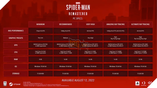 Sony tiết lộ các tính năng và cấu hình "dễ thở" của Spider-Man trên PC