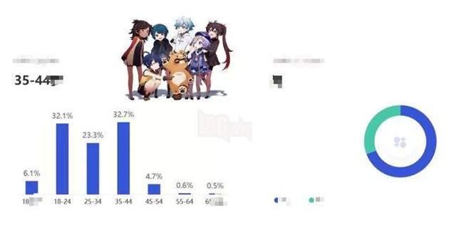 Hé lộ thống kê độ tuổi của game thủ Genshin Impact