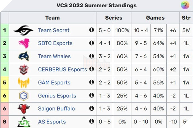 LMHT: VCS sẽ có cho mình 2 slot tham dự CKTG 2022
