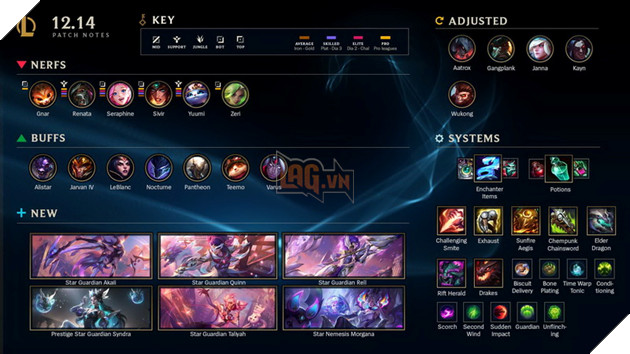 LMHT: Chi tiết bản cập nhật (Update) 12.14 – Chỉnh sửa lớn cho Gangplank, Wukong, Pantheon và khả năng hồi máu