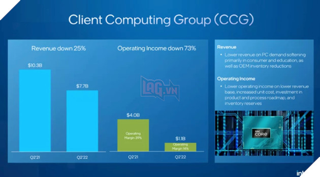 Intel xác nhận sẽ tăng giá chip sau khi lỗ nửa tỷ USD trong Quý trước