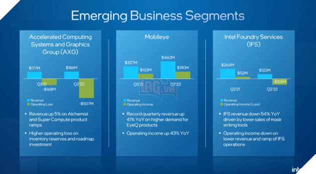 Intel xác nhận sẽ tăng giá chip sau khi lỗ nửa tỷ USD trong Quý trước