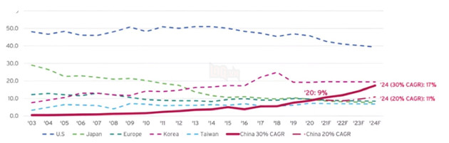 Mỹ cấm vận các nhà sản xuất chip tại Trung Quốc