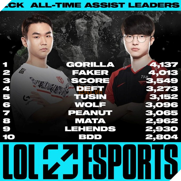 Faker sắp xô đổ kỉ lục mới tại LCK 2