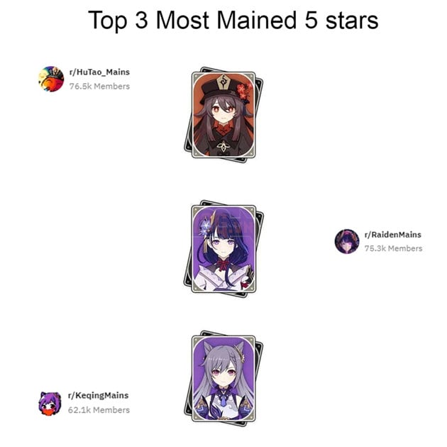 Genshin Impact - Top nhân vật nào được ưa thích nhất trong cộng đồng Reddit ? 2