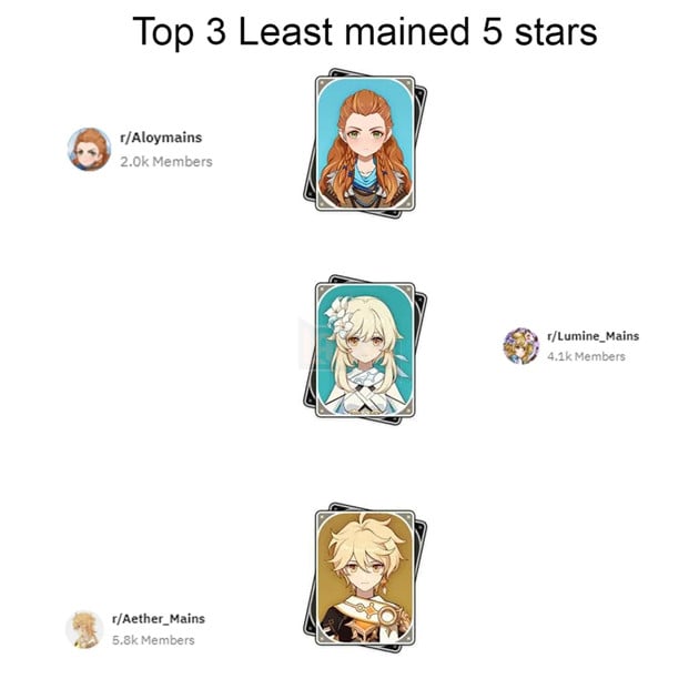 Genshin Impact - Top nhân vật nào được ưa thích nhất trong cộng đồng Reddit ? 3