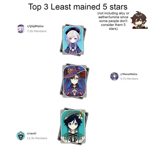 Genshin Impact - Top nhân vật nào được ưa thích nhất trong cộng đồng Reddit ? 4