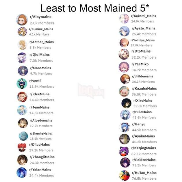 Genshin Impact - Top nhân vật nào được ưa thích nhất trong cộng đồng Reddit ? 5