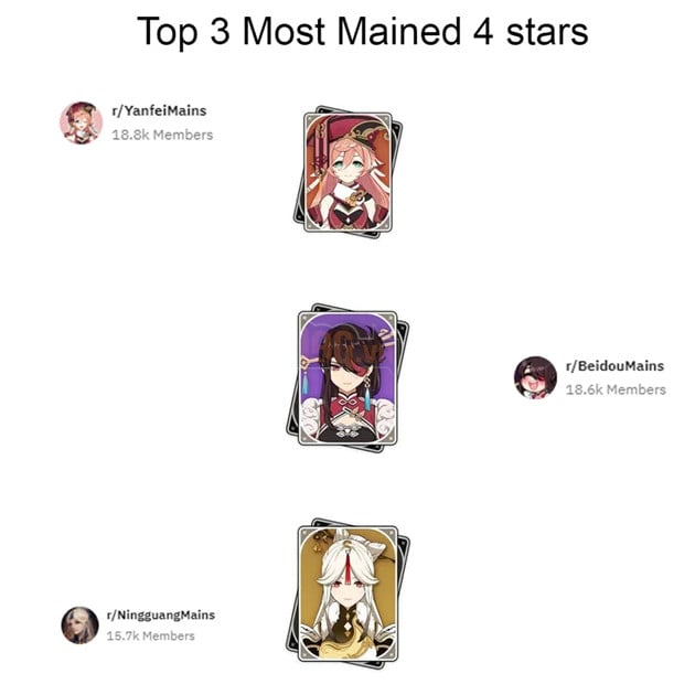 Genshin Impact - Top nhân vật nào được ưa thích nhất trong cộng đồng Reddit ? 6