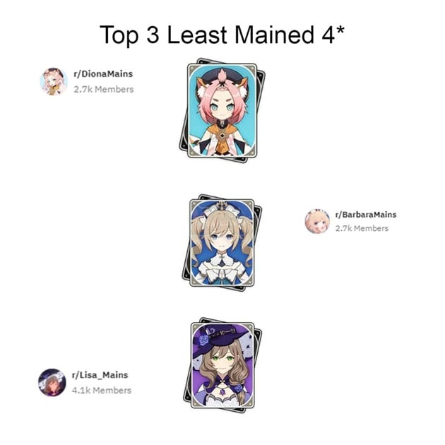 Genshin Impact - Top nhân vật nào được ưa thích nhất trong cộng đồng Reddit ? 7