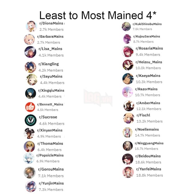 Genshin Impact - Top nhân vật nào được ưa thích nhất trong cộng đồng Reddit ? 8