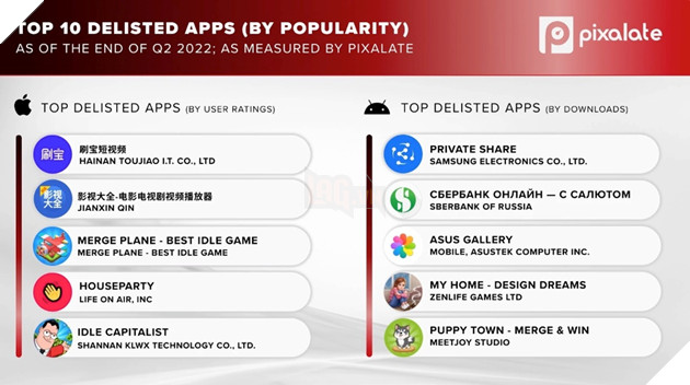 Apple và Google xóa 592.000 ứng dụng khỏi store ứng dụng của công ty 