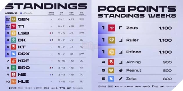 Danh sách đội vào playoff LCK mùa Hè 2022 2