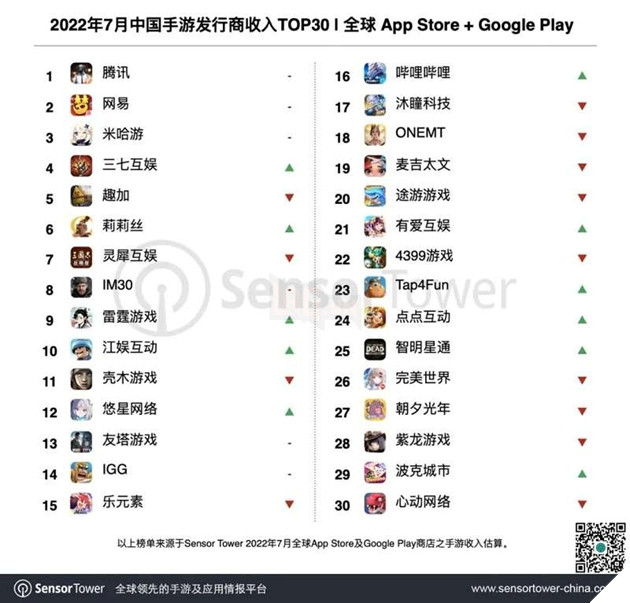 Doanh thu làng game mobile Trung Quốc tháng 07: Hoyoverse, NetEase và Tencent vẫn tăng trưởng ổn định