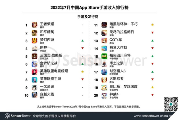 Doanh thu làng game mobile Trung Quốc tháng 07: Hoyoverse, NetEase và Tencent vẫn tăng trưởng ổn định 3
