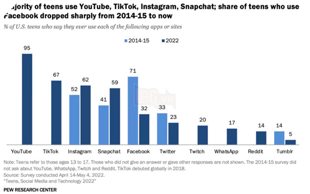 MXH Facebook trở nên "lu mờ" đối với người dùng trẻ, khi có quá nhiều đối thủ cạnh tranh