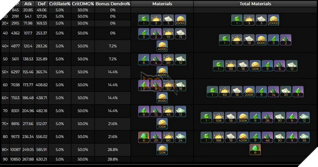 Genshin Impact: Cách chơi Tighnari bản 3.0 đầy đủ với hướng build trang bị và Thánh Di Vật mạnh nhất 6