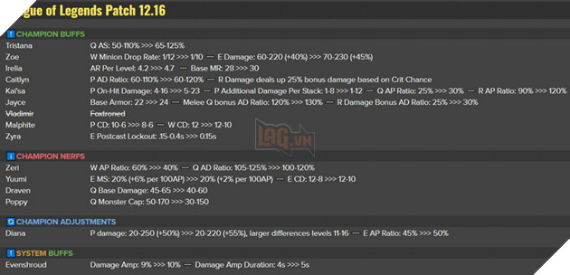 LMHT: Chi tiết bản cập nhật 12.16 chính thức - Buff thêm cho Tristana, Kai'sa, jayce và Nerf Zeri 2