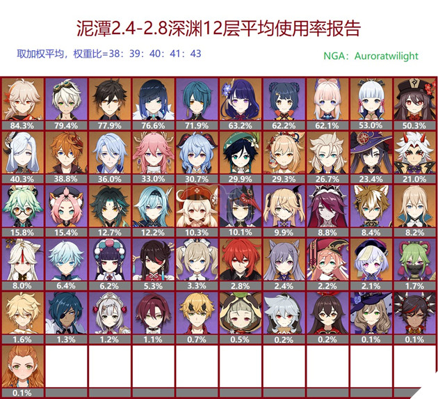 Top nhân vật Genshin được sử dụng nhiều nhất trong La Hoàn 2