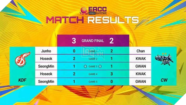 Kwangdong Freecs đánh bại CrazyWin và lên ngôi vô địch EACC Summer 2022 2