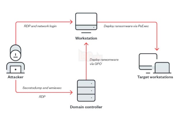 Hacker đang lạm dụng phần mềm chống hack của Genshin Impact để vô hiệu quá phần mềm diệt virus