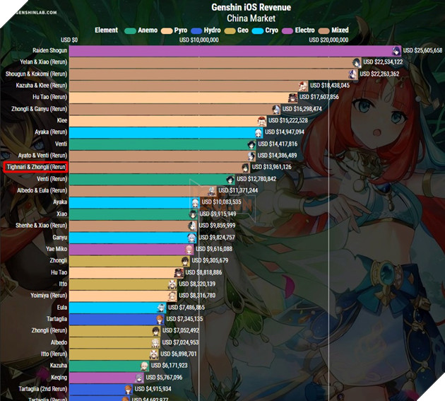 Genshin Impact: Sau một tuần thì doanh thu từ banner Tighnari như thế nào?