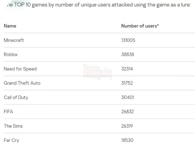 Minecraft, Roblox, GTA và loạt tựa game phổ biến nằm trong danh sách chứa mã độc nhiều nhất 4