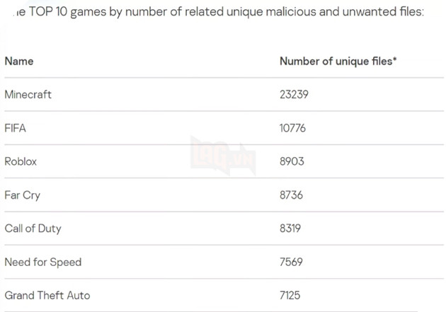 Minecraft, Roblox, GTA và loạt tựa game phổ biến nằm trong danh sách chứa mã độc nhiều nhất 3