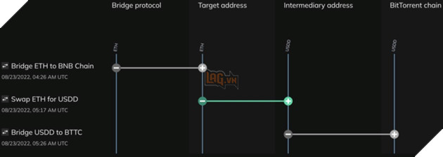Mỹ thu hồi 30 triệu USD bị nhóm hacker Lazarus đánh cắp từ vụ Axie Infinity