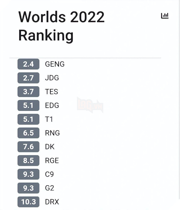 LMHT: Cộng đồng tin tưởng rằng Gen.G Esports sẽ là nhà vô địch của CKTG 2022