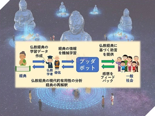 Nhật Bản đang phát triển một phiên bản "Đi chùa online" hỗ trợ AI siêu xịn sò