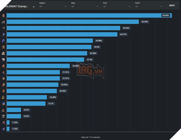 Chamber được chọn nhiều nhất tại Champions 2