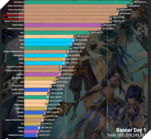 doanh thu banner cyno genshin impact