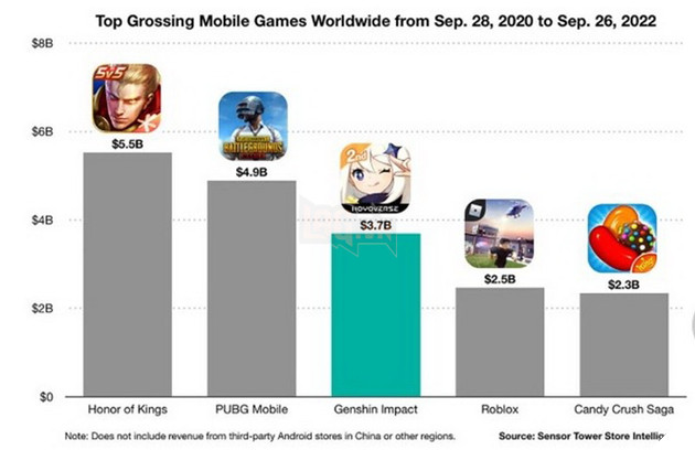 Genshin Impact: Sau Sinh Nhật 2 tuổi, doanh thu của game đã vượt mốc 3,7 tỷ USD và đứng Top 3 game mobile trên thế giới 2
