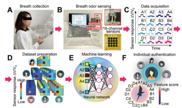Face ID giờ là xưa rồi khi mà mở khoá bằng hơi thở sắp được ra mắt 