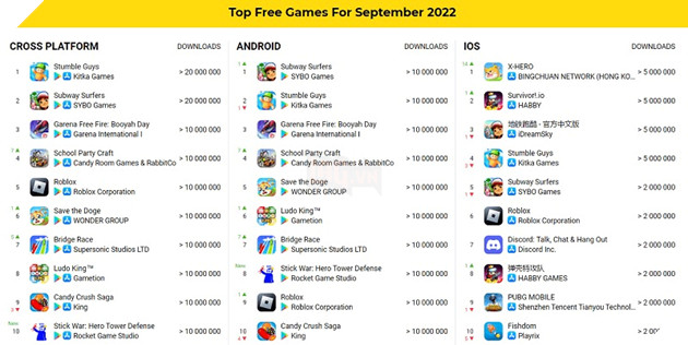 Điểm mặt những trò chơi có doanh thu và lượt tải về cao bậc nhất tháng 09 vừa qua