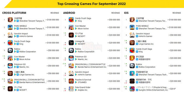 Điểm mặt những trò chơi có doanh thu và lượt tải về cao bậc nhất tháng 09 vừa qua