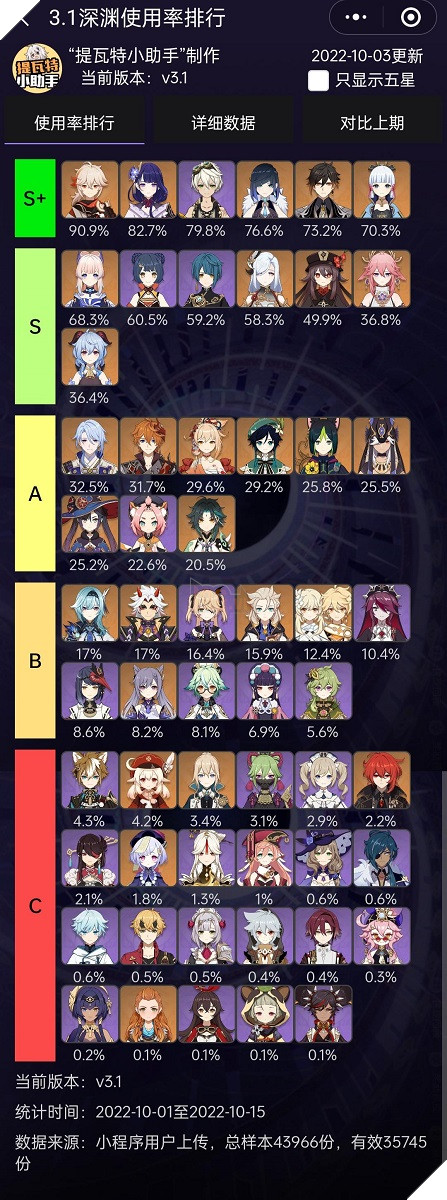 Genshin Impact: Top nhân vật được dùng nhiều nhất cho La Hoàn Tầng 12 phiên bản 3.1