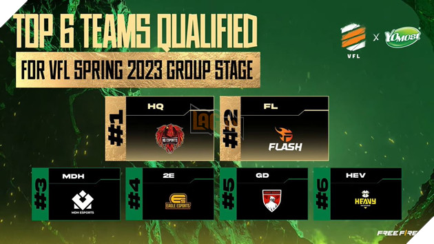 HQ chính thức vô địch Yomost VFL Summer 2022, cùng Team Flash ngênh chiến FFWS Bangkok 2022 7